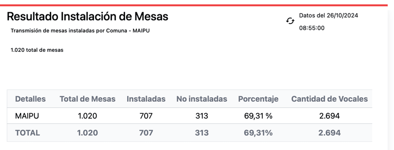 Elecciones en Maipú: revisa el porcentaje de mesas ya instaladas en la comuna [ACTUALIZADO]