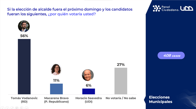 sondeo elecciones vodanovic