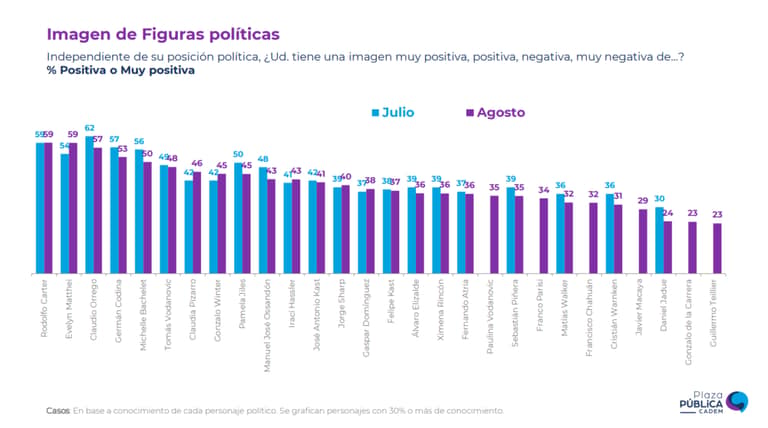 Cadem: Presidente Gabriel Boric alcanza una aprobación de 39%