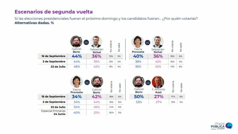 Créditos: Cadem
