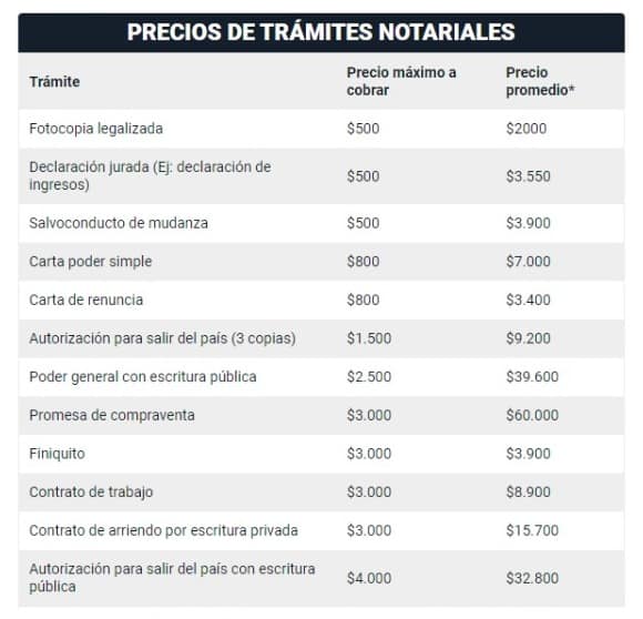 notarios cobran más