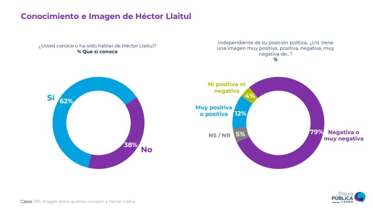 Cadem: Presidente Gabriel Boric alcanza una aprobación de 39%