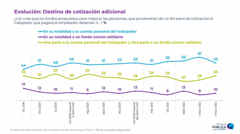 cadem pensiones