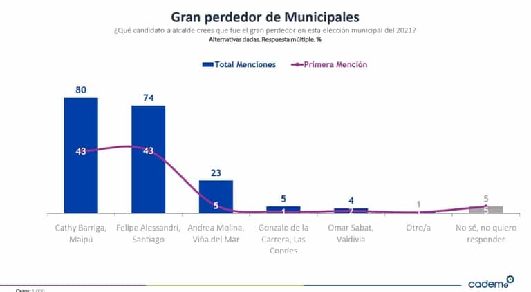Maipú entra en Fase 3 a partir de la próxima semana