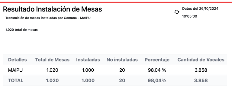 elecciones en maipu