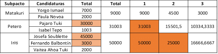 Distribución de escaños en una lista con subpactos