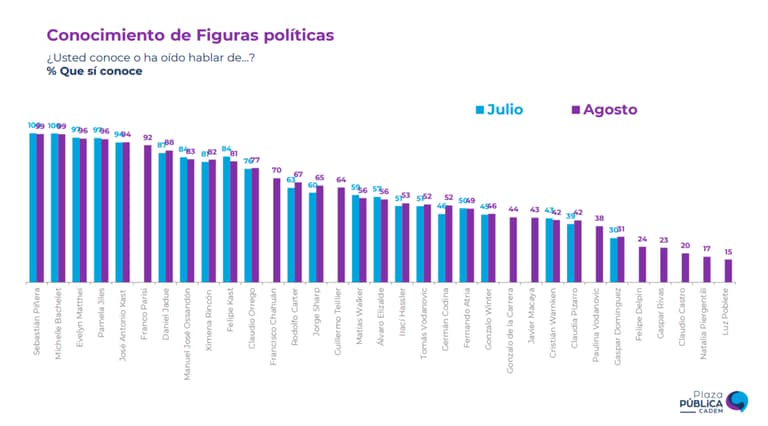 Cadem: Presidente Gabriel Boric alcanza una aprobación de 39%