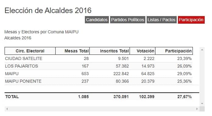 Maipú y la histórica participación que se registró en las elecciones municipales