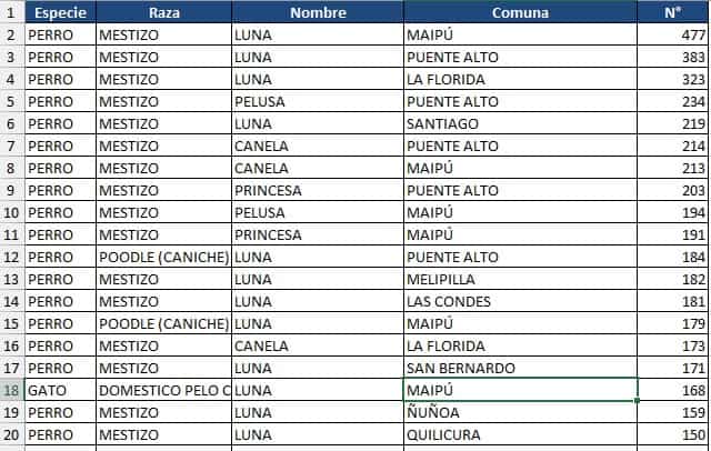 Tabla extraída del informe solicitado a la SUBDERE a través del Consejo Para La Transparencia