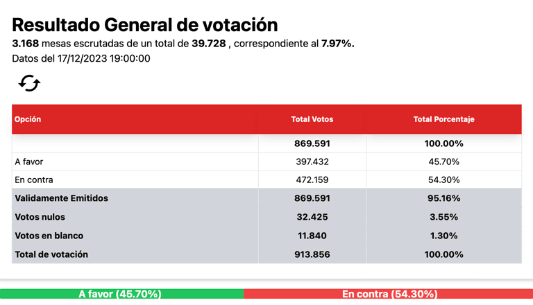 Plebiscito 2023: Maipú muestra un 63,71% En Contra con un 9,43% de las mesas escrutadas