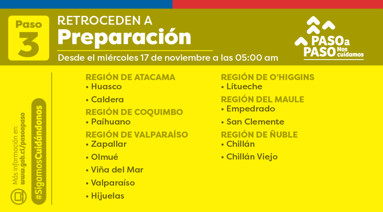Paso a Paso: 26 comunas retroceden a Preparación y 2 a Transición