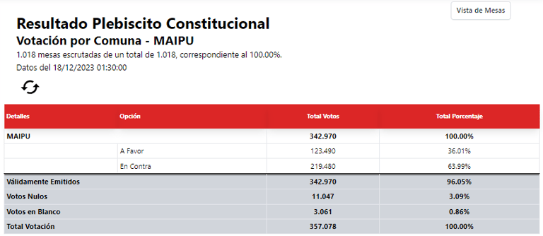 Resultados del Plebiscito 2023 - Servel