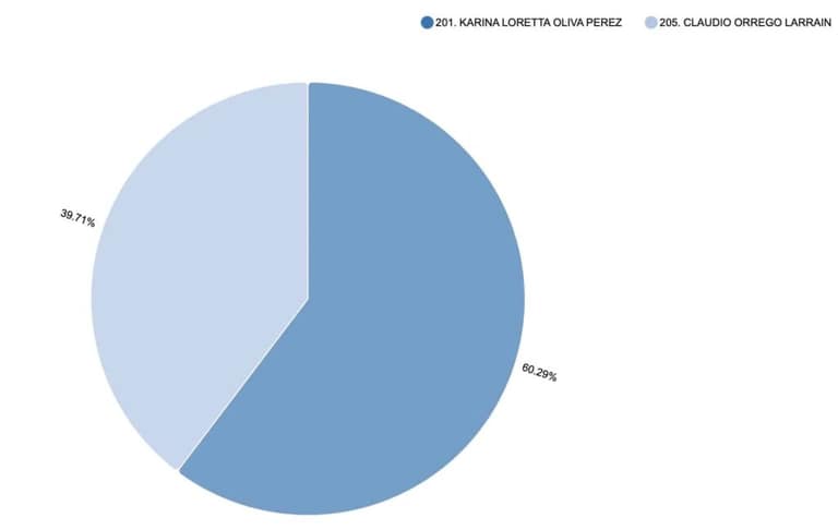 Datos electorales en Maipú