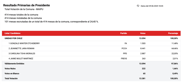 Primarias Presidenciales: Jeannette Jara se impone en Maipú según primeros resultados del Servel