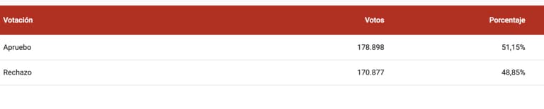 Resultados Plebiscito de salida en Maipú