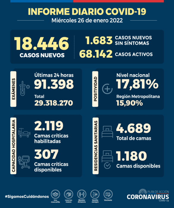 Chile marca nuevo récord superando los 18 mil casos de Covid