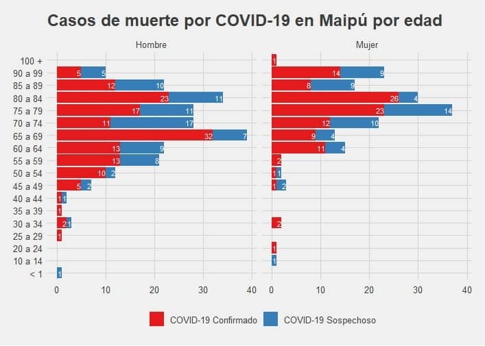 Informe DEIS revela la verdadera cantidad de muertes por COVID-19 en Maipú