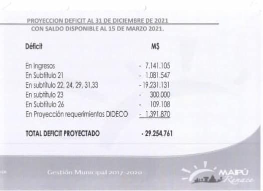 Administración Barriga habría sido advertida cuando el déficit era de $29 mil millones