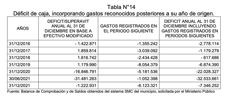 Caso Cathy Barriga: las claves del último informe sobre el déficit municipal explicadas con peras y manzanas