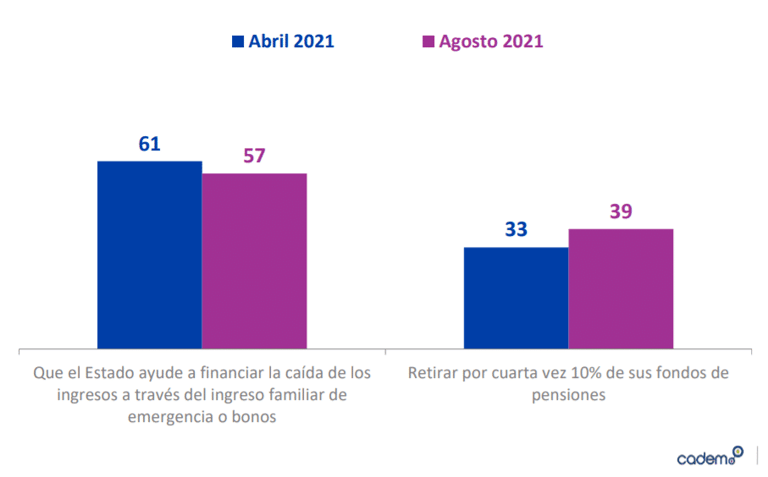 Datos: Encuesta Cadem
