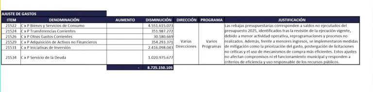 Modificación Presupuestaria N° 10