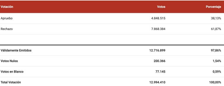 Resultados a nivel nacional, incluyendo los votos del extranjero.