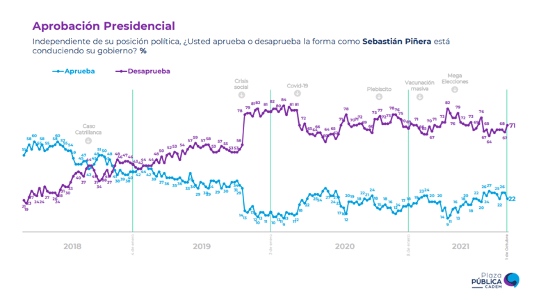 Cadem: Presidente Gabriel Boric alcanza una aprobación de 39%