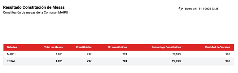 mesas elecciones 2025