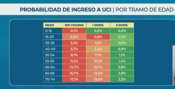 Conoce la probabilidad que tienes de llegar a la UCI según tu edad y las dosis de vacuna