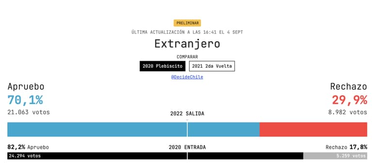 Resultados preliminares en el extranjero arrojan como ganador al Apruebo por amplio margen