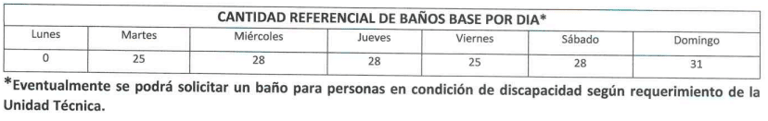 Cantidad de baños por día en ferias libres de Maipú