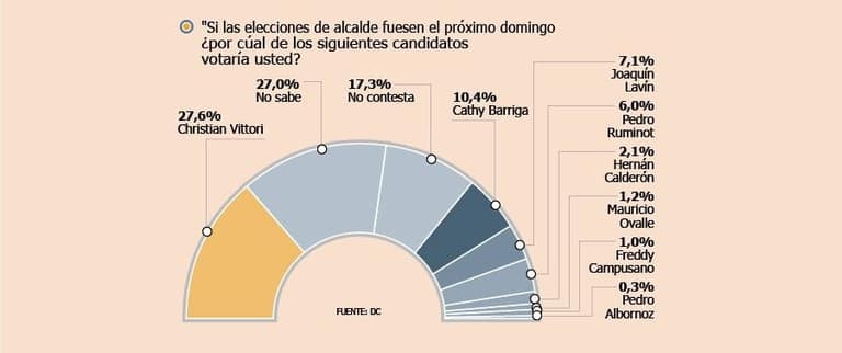 Fuente: Diario Financiero