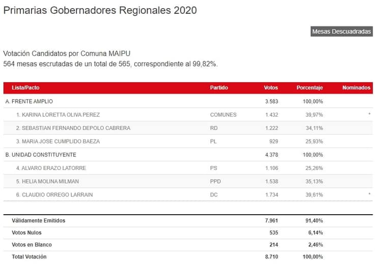 #Primarias2020: Revisa los resultados finales del proceso en Maipú y la Región Metropolitana