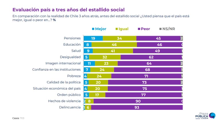 Imagen positiva de Tomás Vodanovic disminuyó 4 puntos porcentuales según Cadem