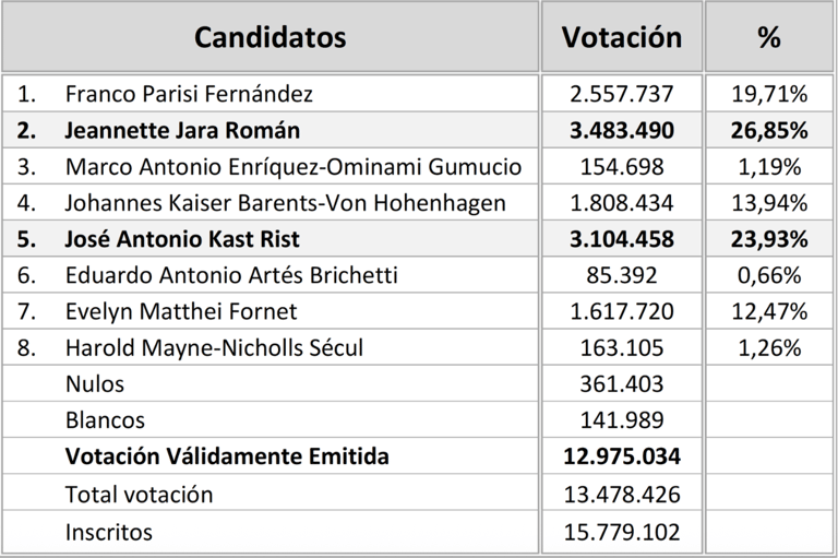 Cambia todo cambia, también el centro político, columna de opinión. Resultados primera vuelta presidencial 2025. Fuente: Tribunal Calificador de Elecciones .