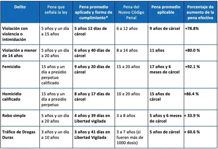 Cuadro comparativo de pena, fuente: Presidencia de la República