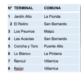 Nuevo terminal RED "Los Peumos" Maipú: acá los detalles de la infraestructura de transporte público que llegará a la comuna 2 terminales de buses RED en la RM