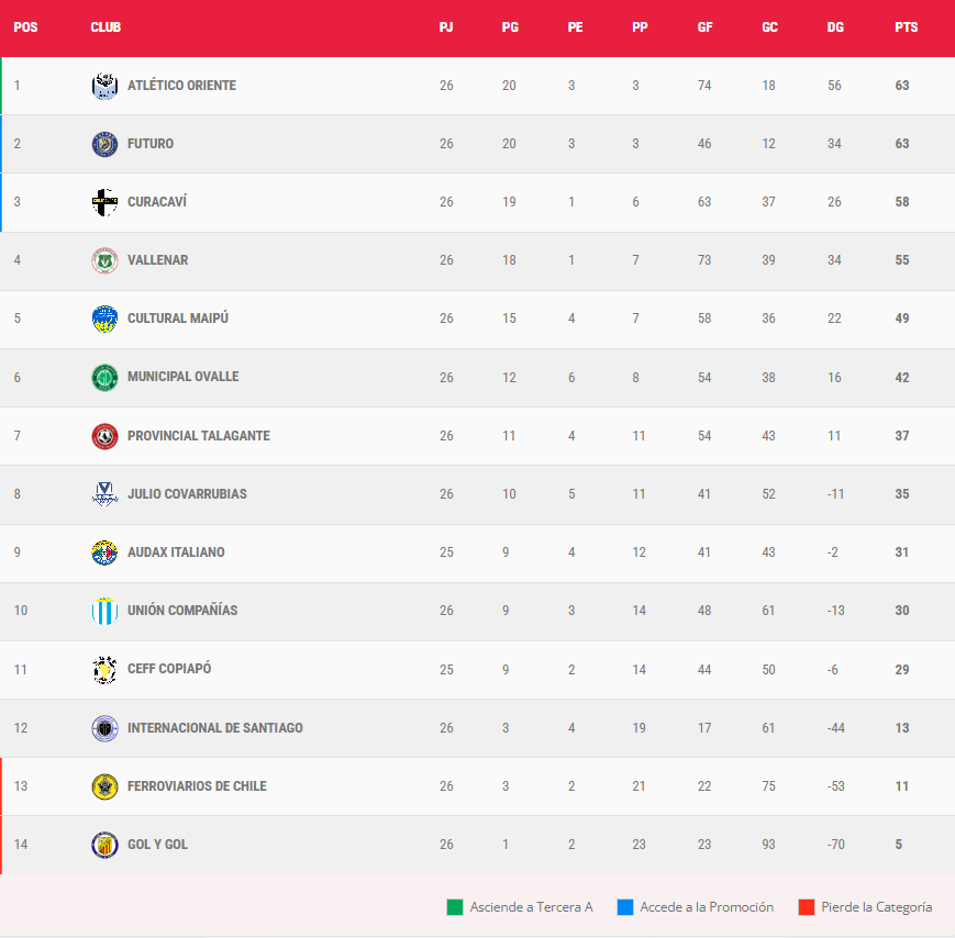Goleó pero no le alcanzó: Cultural Maipú finalizó 5° en la Tercera División B y no logró la clasificación a la liguilla de ascenso 5 Cultural Maipú en la Tercera División "B" 2025