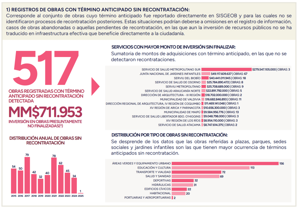 Contraloría incluye a Maipú en listado de más de 500 obras públicas con término anticipado de contrato 2 informe contraloria maipu