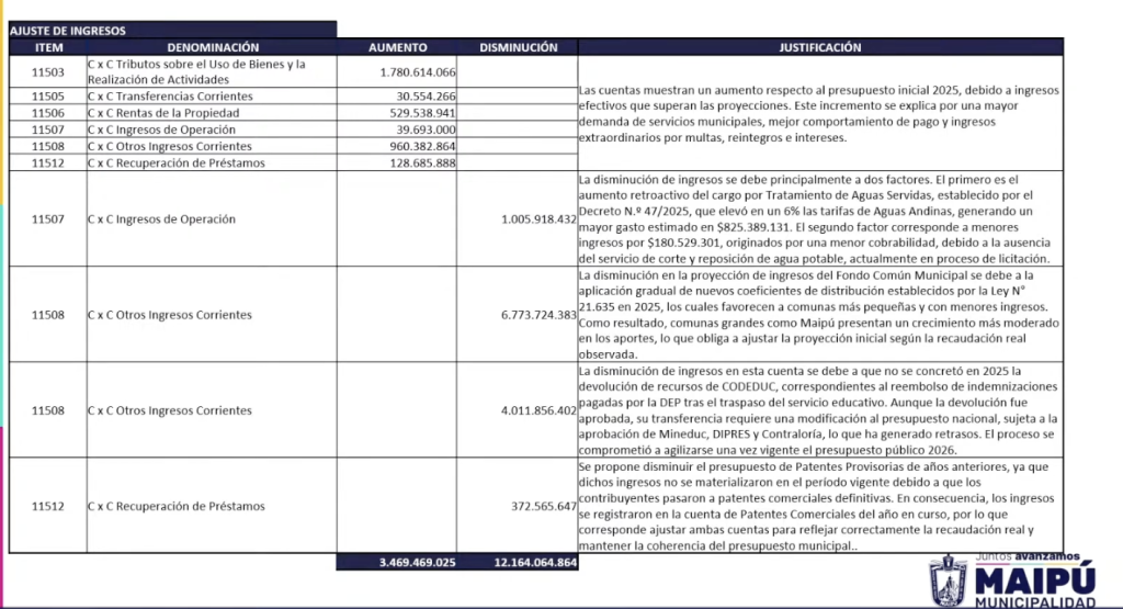 Vodanovic tras última modificación presupuestaria del 2025 por más de $8.700 millones : “No se puede gastar más de lo que entra” 2 Modificación Presupuestaria N° 10