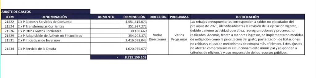 Vodanovic tras última modificación presupuestaria del 2025 por más de $8.700 millones : “No se puede gastar más de lo que entra” 3 Modificación Presupuestaria N° 10