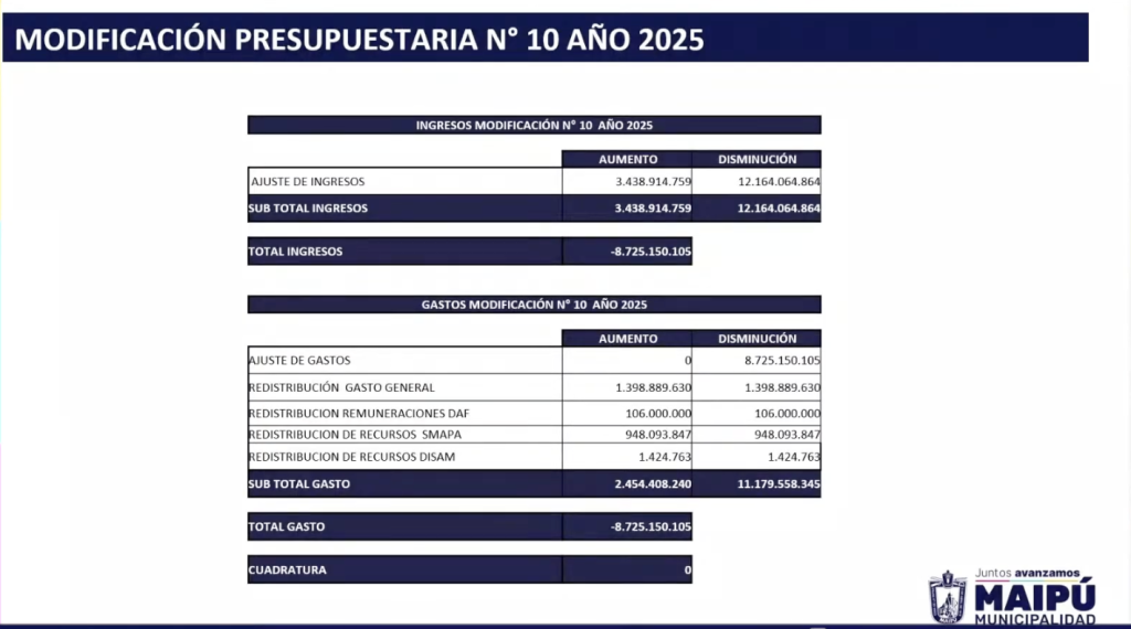 Vodanovic tras última modificación presupuestaria del 2025 por más de $8.700 millones : “No se puede gastar más de lo que entra” 1 modificacion presupuestaria