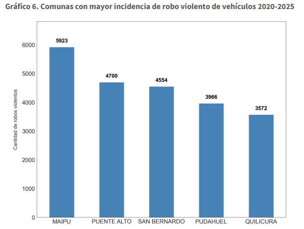 Informe de Fiscalía sobre robo violento de vehículos: Maipú entre las comunas más afectadas entre 2020 y 2025 4 image 11