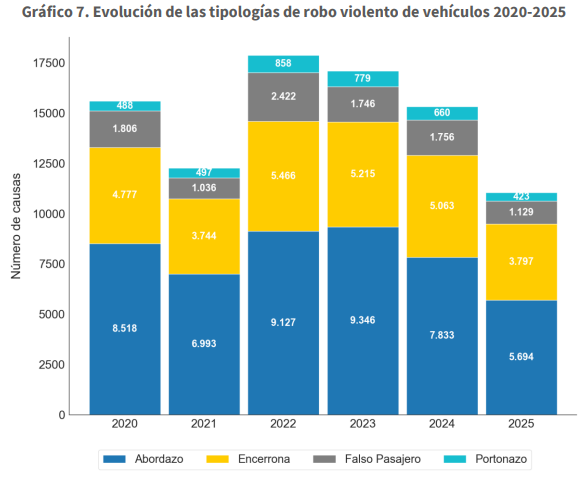 Informe de Fiscalía sobre robo violento de vehículos: Maipú entre las comunas más afectadas entre 2020 y 2025 3 image 12